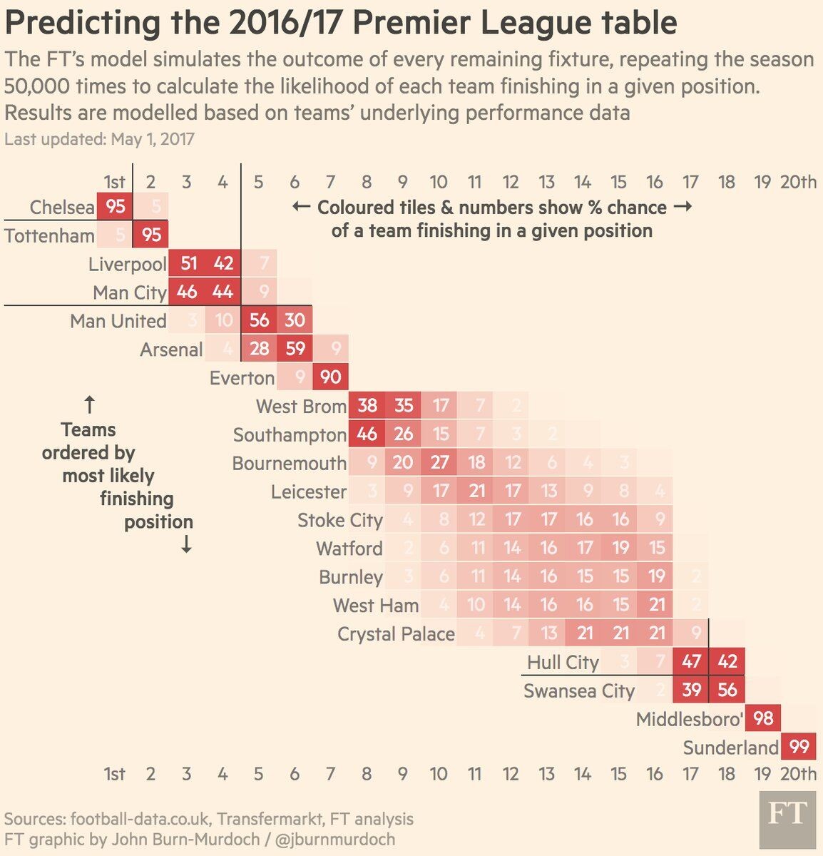 1.瓜迪奥拉，曼城2023年，瓜迪奥拉赢得了一切：英超联赛、足总杯、欧冠、欧超杯和世俱杯。